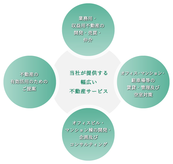 当社が提供する幅広い不動産サービス